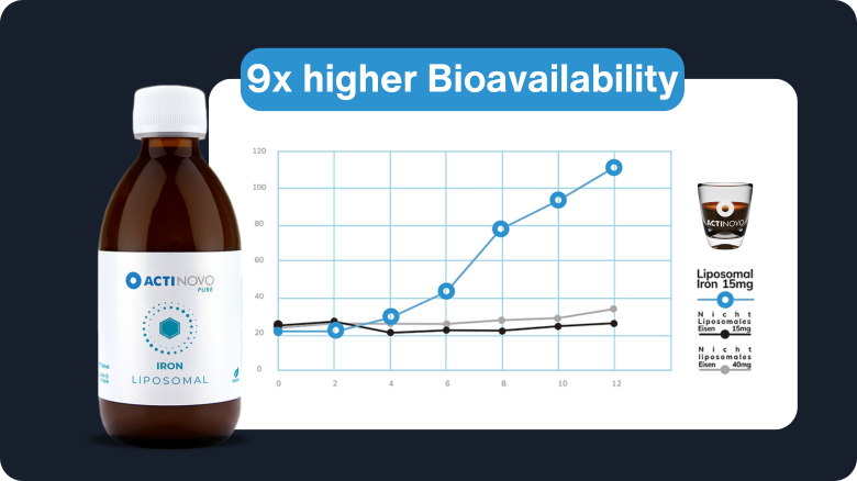 lipo fe+c elemental iron dose Liposomal Iron