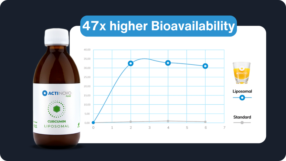 Liposomales Curcumin