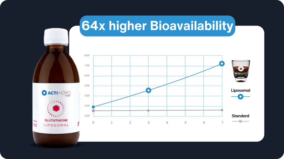 Liposomales Glutathion