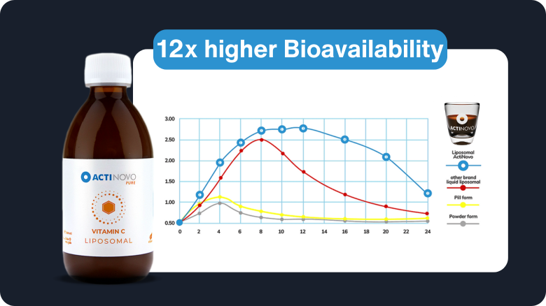 Liposomales Vitamin C