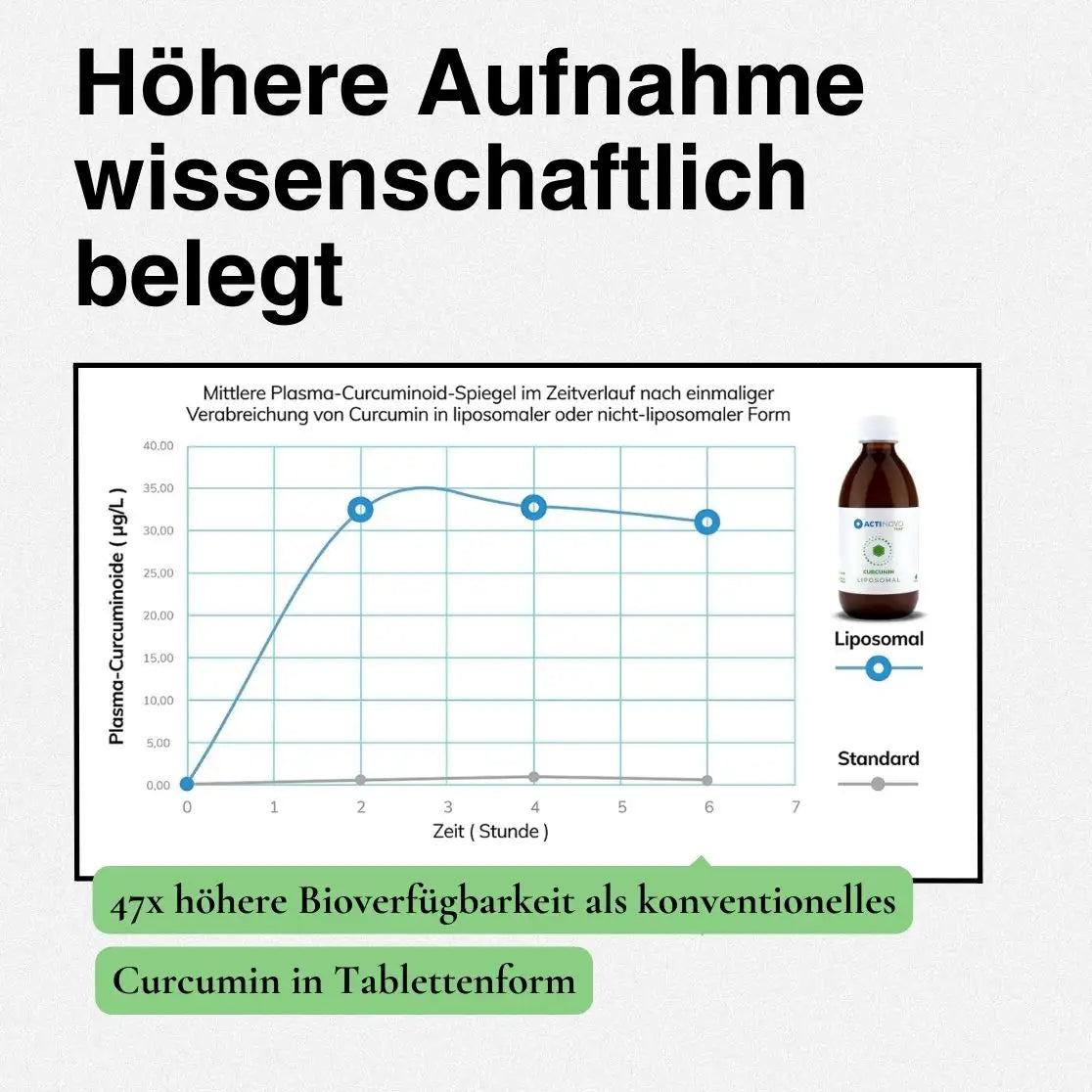 Liposomales Curcumin