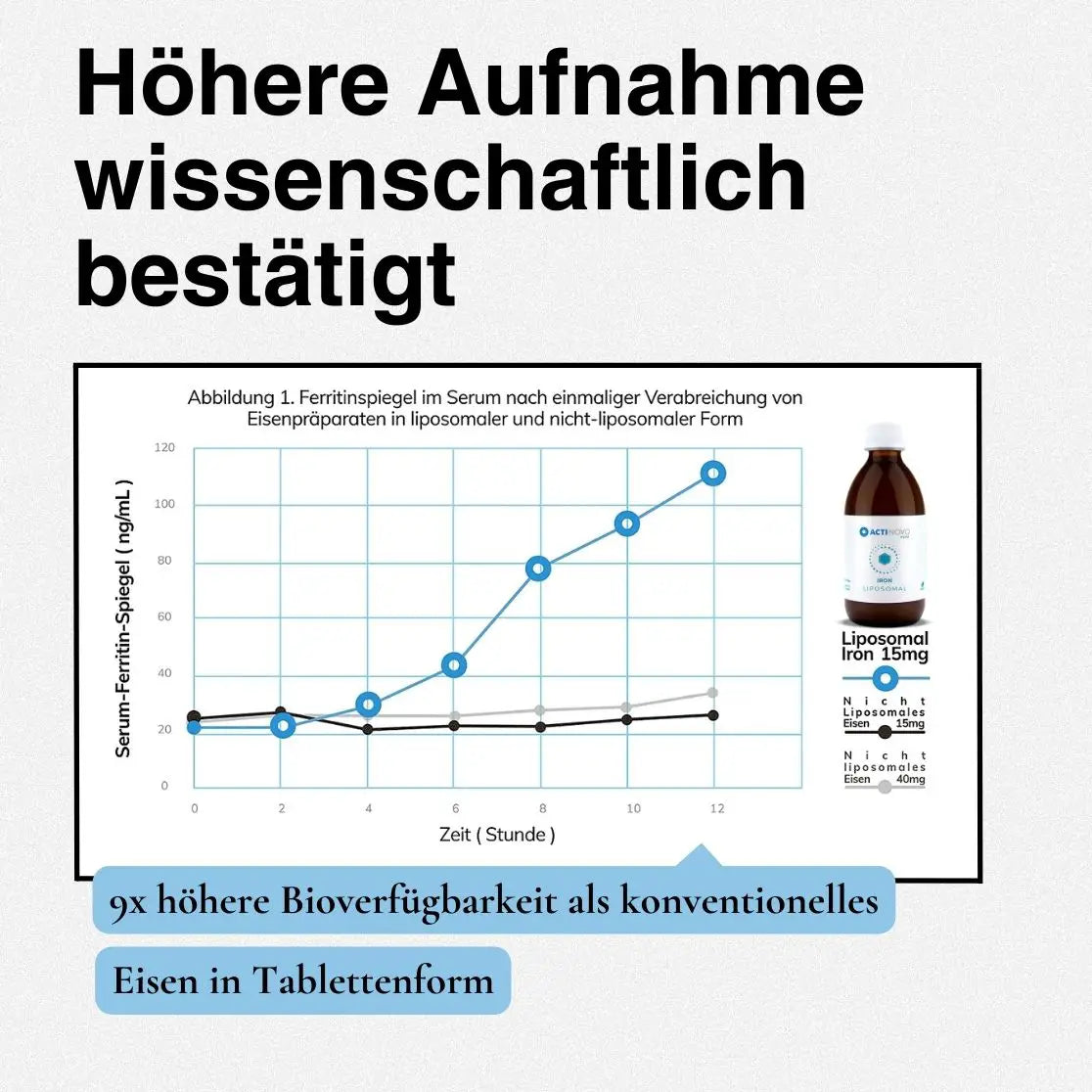 Liposomales Eisen