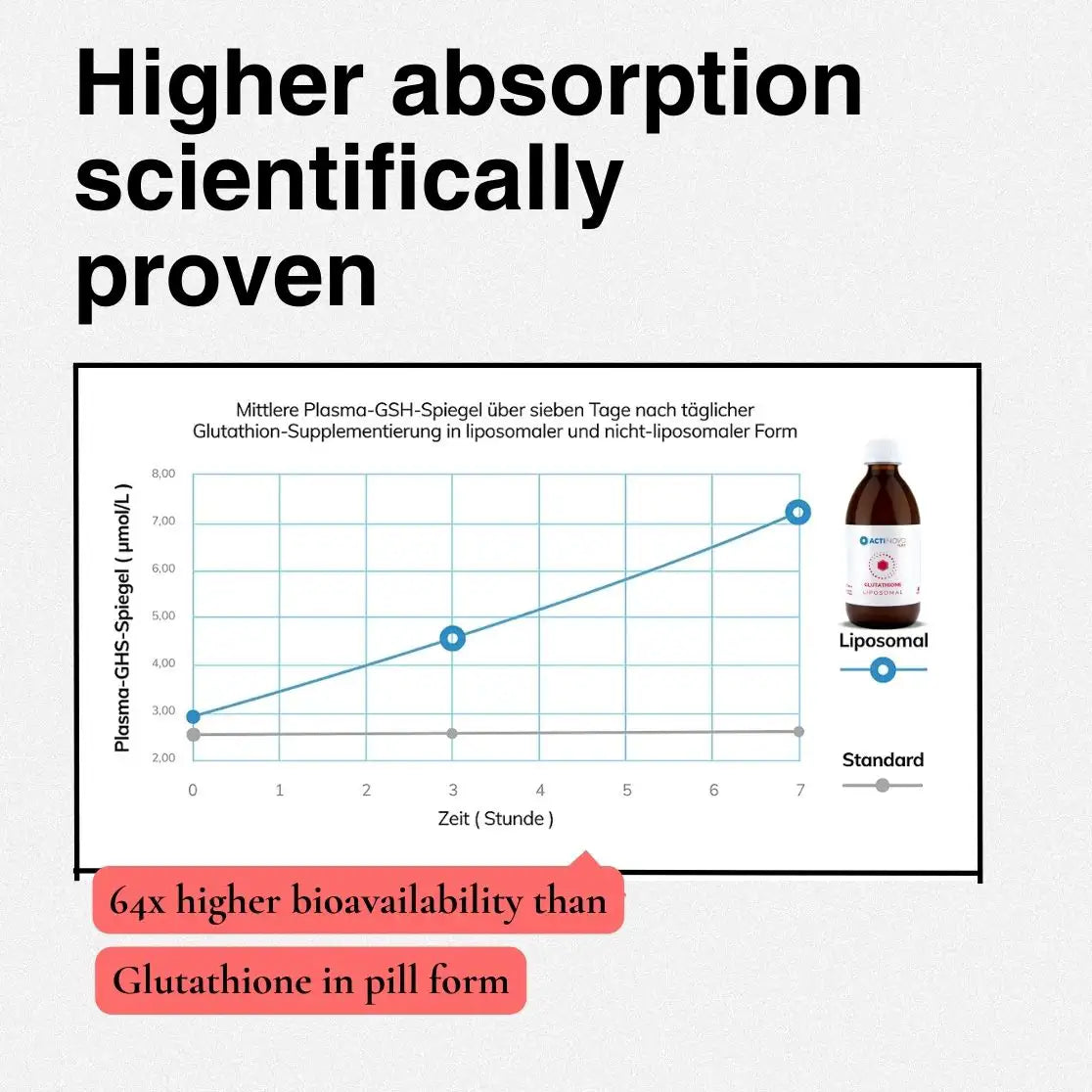 Liposomales Glutathion