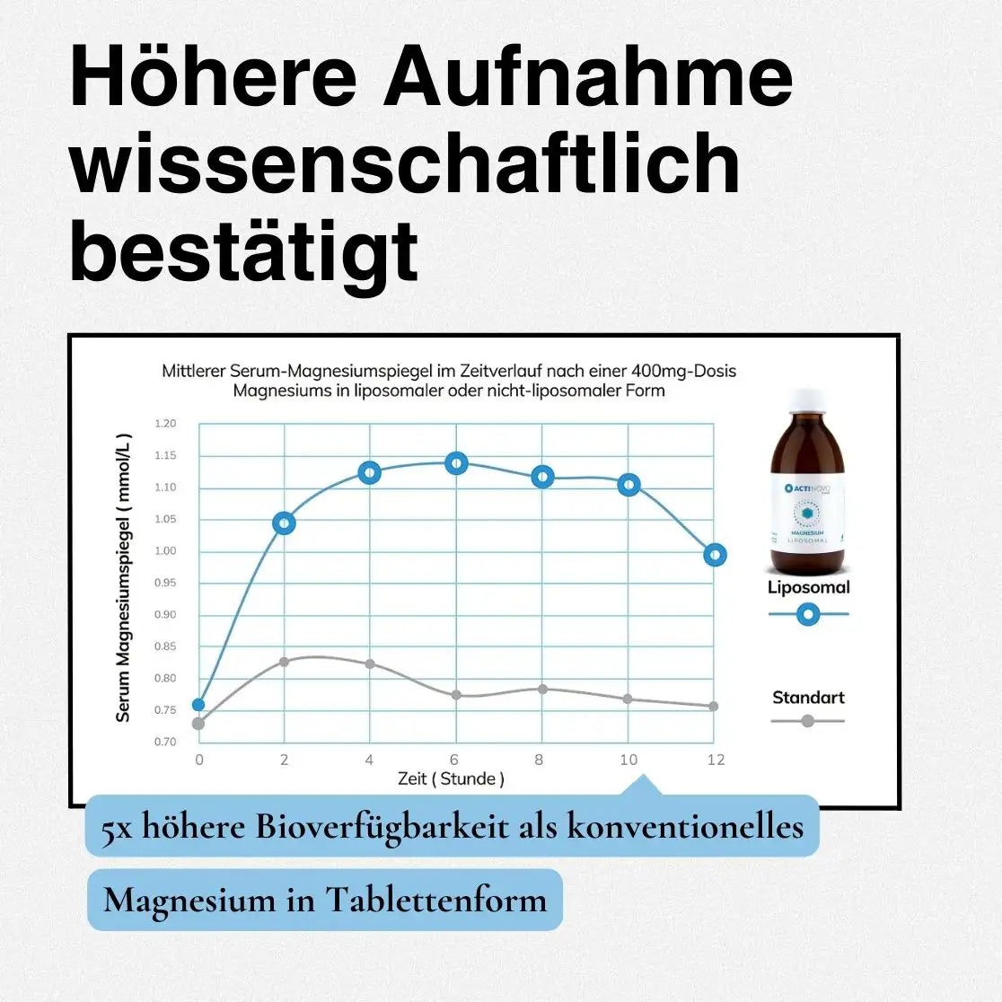 Liposomales Magnesium