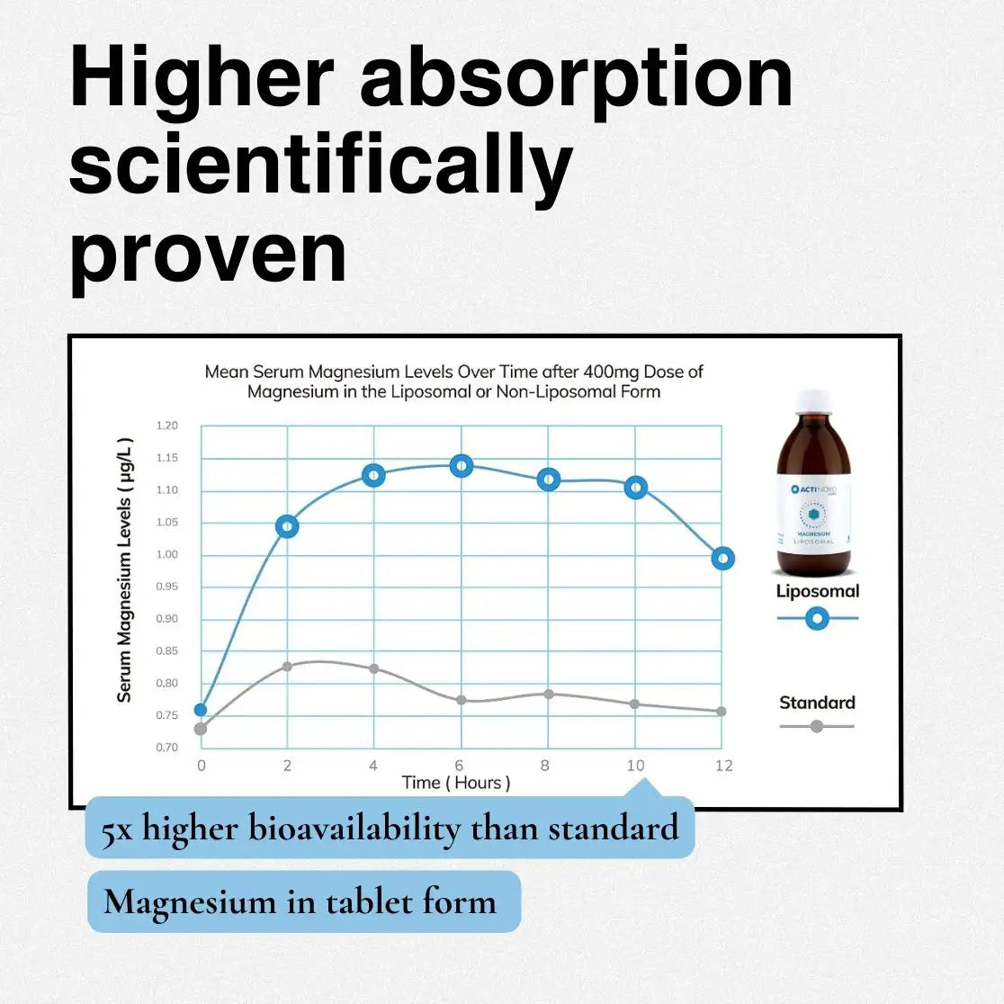 Liposomales Magnesium