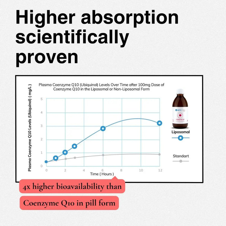 Liposomales Coenzym Q10