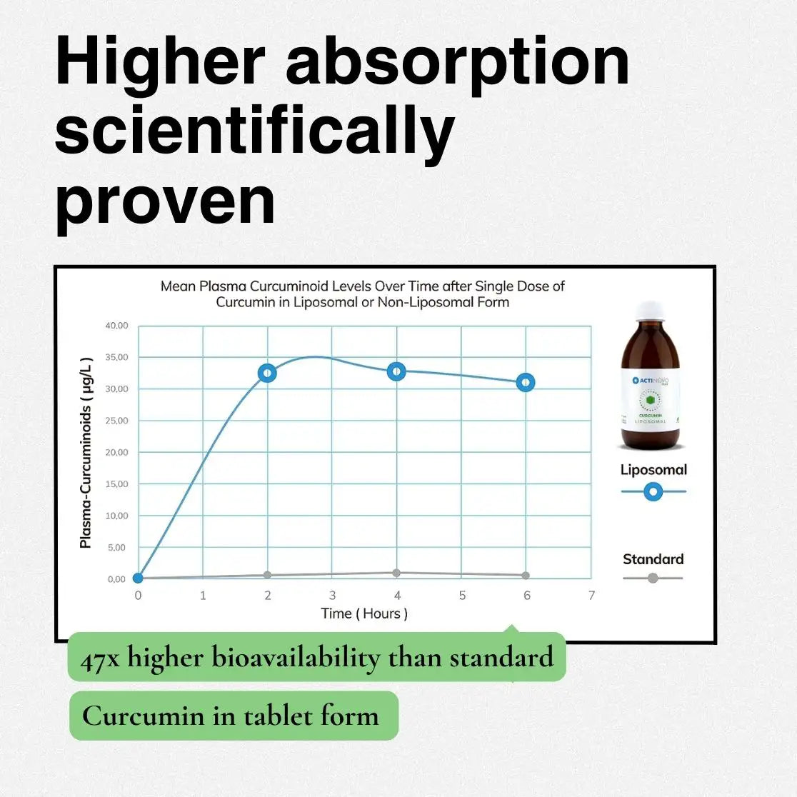 Liposomales Curcumin