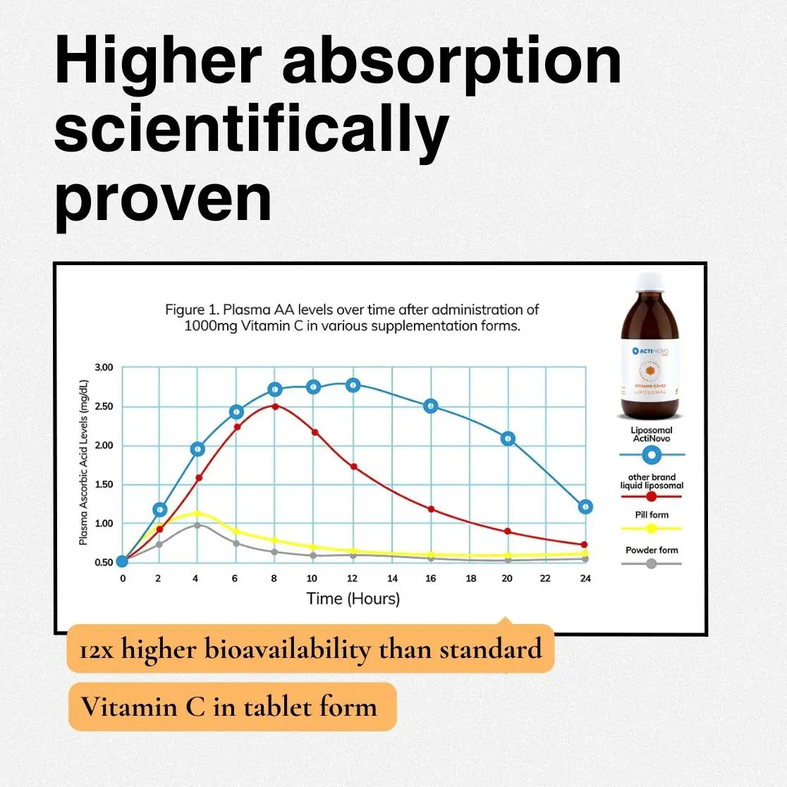 Liposomales Vitamin C